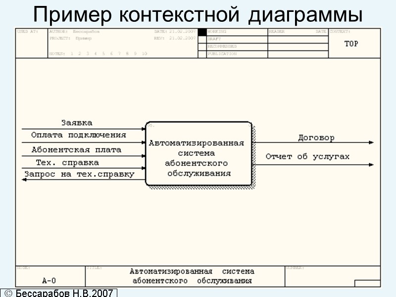 Пример контекстной диаграммы  Бессарабов Н.В.2007